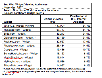 Top Ten Widgets - November 2007